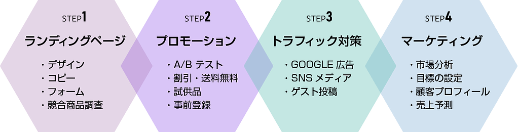 MVP (Minimum Viable Product) 開発のランディングページ制作の開発ステップ