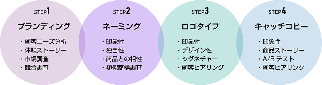 MVP (Minimum Viable Product) 開発のブランディングの開発ステップ