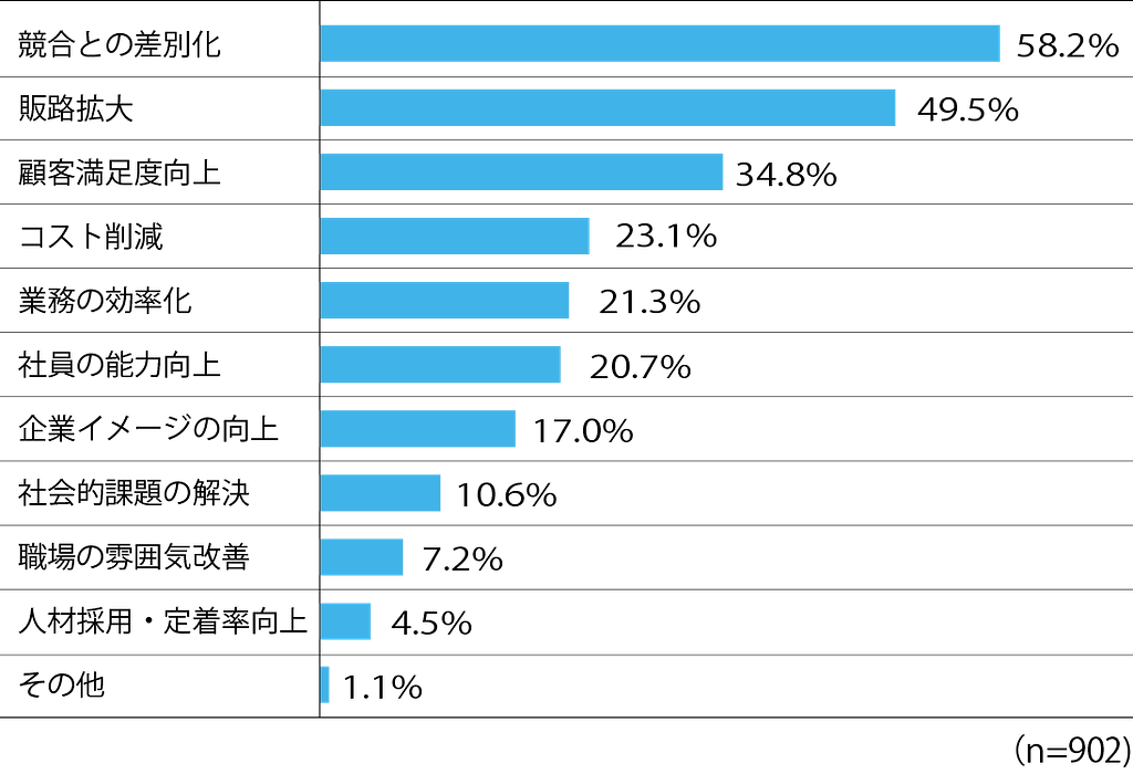 日本の中小企業/イノベーションの実施効果