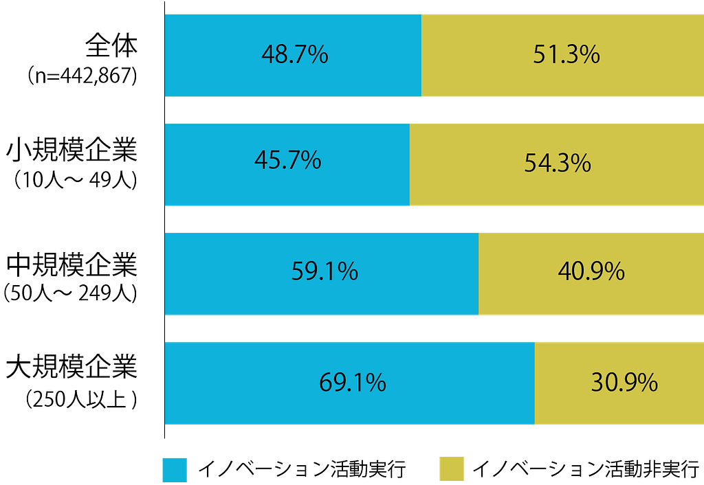 日本の中小企業/イノベーションの実施状況