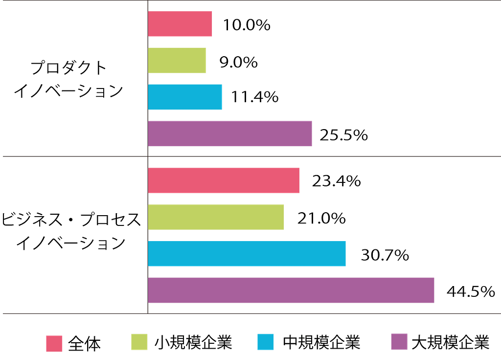 日本の中小企業/イノベーションの実施の種類