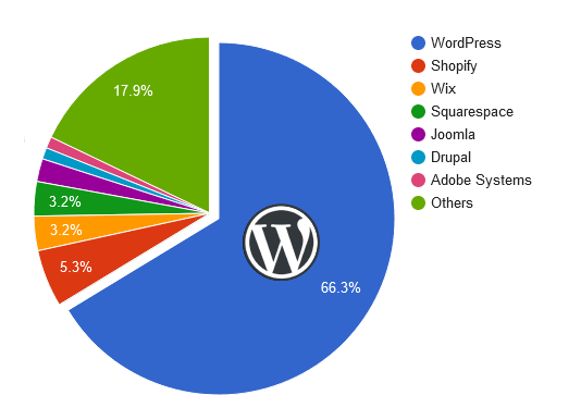 WordPressの世界のCMSでのシェア