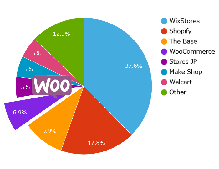 日本におけるWooCommerceのシェア