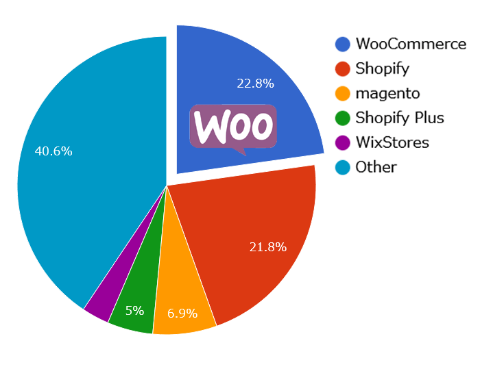 世界におけるWooCommerceのシェア